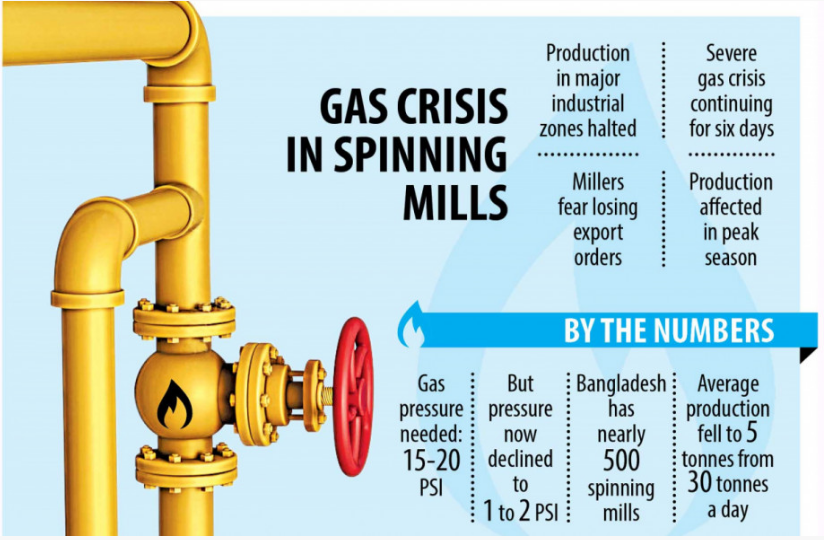 Gas crisis plagues textile, spinning mills